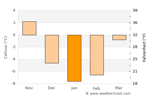 Schoharie average temperature in January