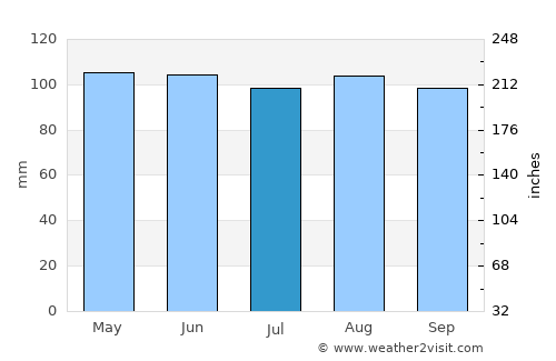 Schoharie average rain in July