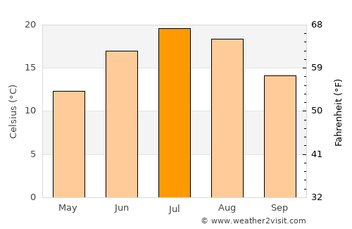 Schoharie average temperature in July