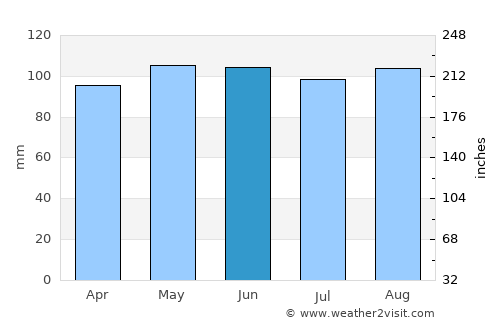 Schoharie average rain in June
