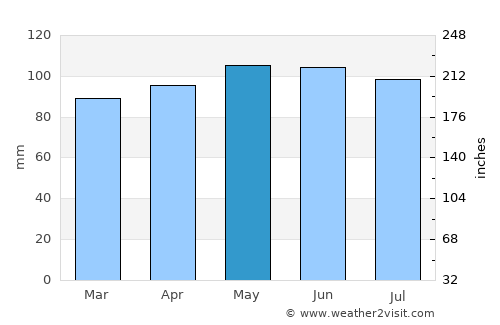 Schoharie average rain in May