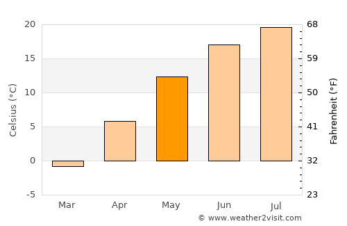 Schoharie average temperature in May