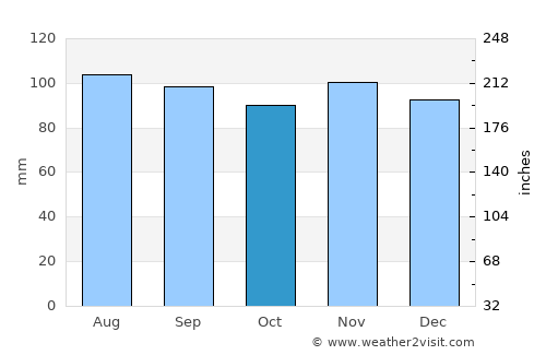 Schoharie average rain in October
