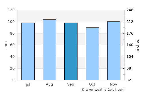 Schoharie average rain in September