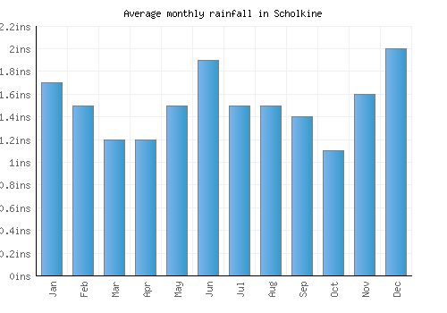 Scholkine monthly rainfall chart (inches)