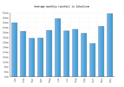 Scholkine monthly rainfall chart (mm)