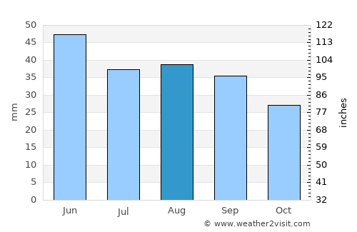 Scholkine average rain in August