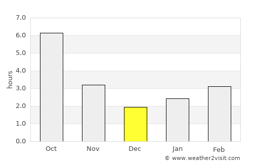 Scholkine average rain in December
