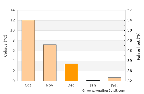 Scholkine average temperature in December