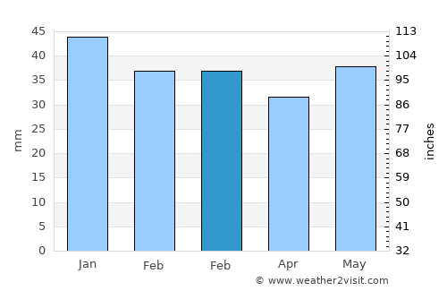 Scholkine average rain in February