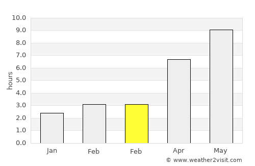 Scholkine average rain in February