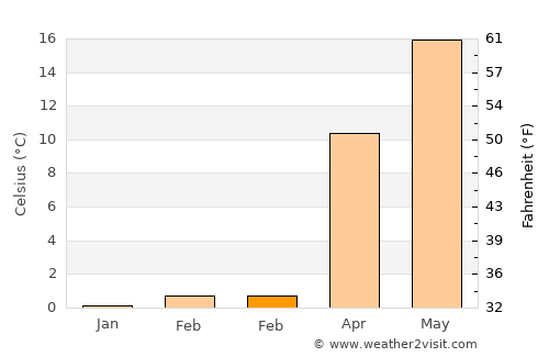 Scholkine average temperature in February