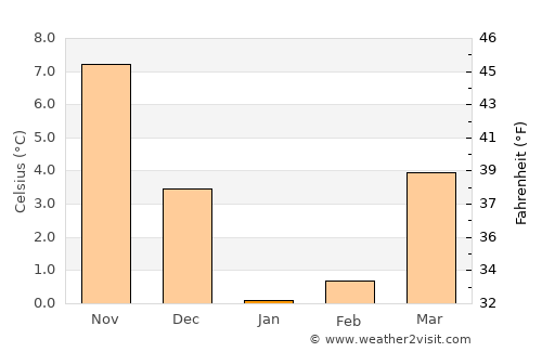 Scholkine average temperature in January