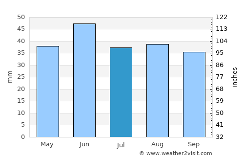 Scholkine average rain in July