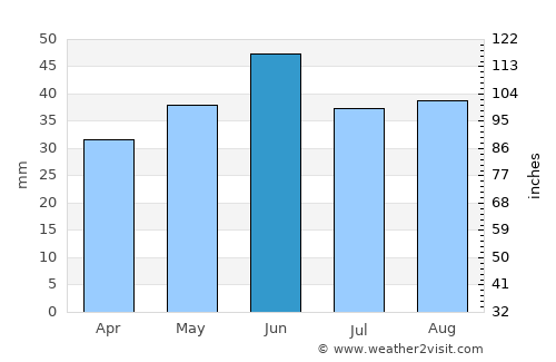 Scholkine average rain in June