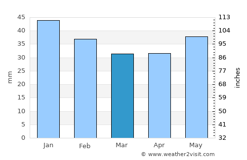 Scholkine average rain in March