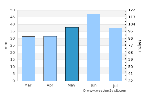Scholkine average rain in May