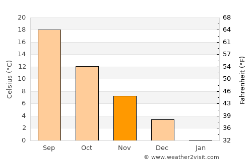 Scholkine average temperature in November