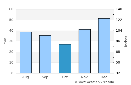 Scholkine average rain in October