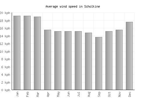 Scholkine average winspeed by month (km/h)