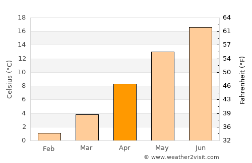 Schönebeck average temperature in April
