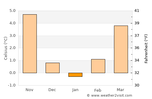 Schönebeck average temperature in January