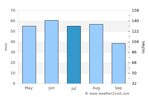 Schönebeck average rain in July