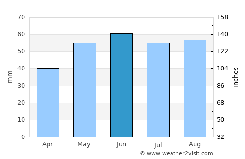 Schönebeck average rain in June