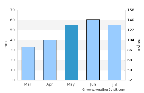 Schönebeck average rain in May