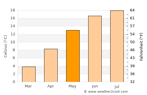 Schönebeck average temperature in May