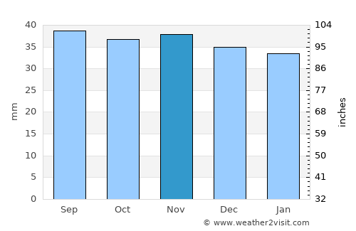 Schönebeck average rain in November