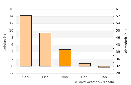 Schönebeck average temperature in November