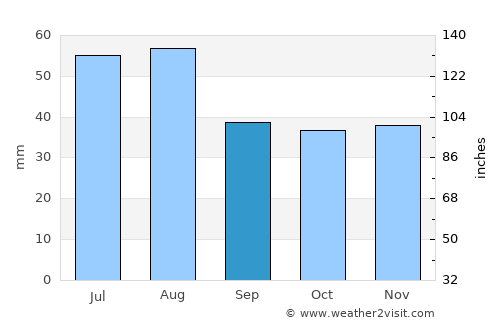 Schönebeck average rain in September
