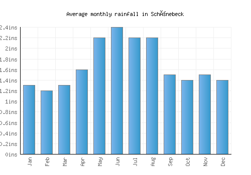 Schönebeck monthly rainfall chart (inches)