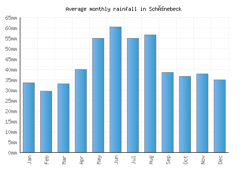 Schönebeck monthly rainfall chart (mm)