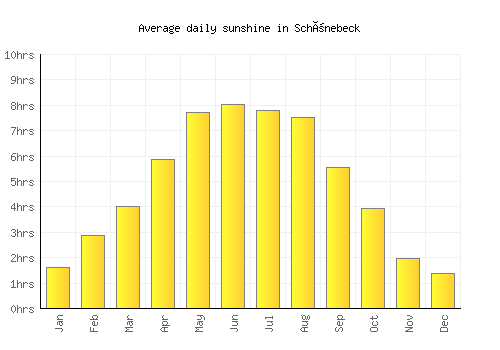 Schönebeck average daily sunshine chart