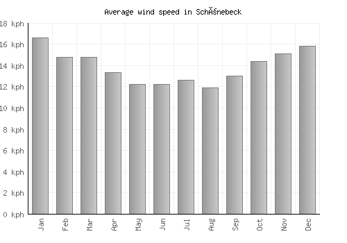 Schönebeck average winspeed by month (km/h)