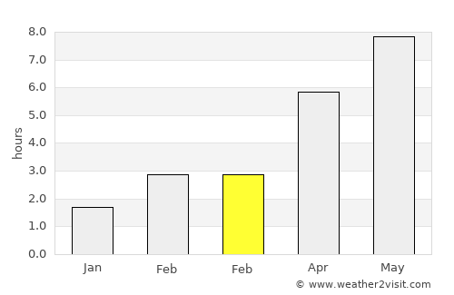 Schöneberg average rain in February