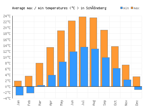 Schöneberg average minimum / maximum temperatures (Celsius)