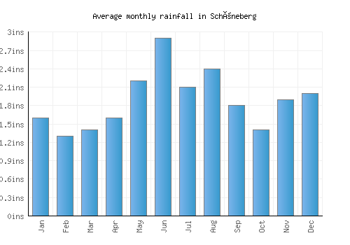 Schöneberg monthly rainfall chart (inches)