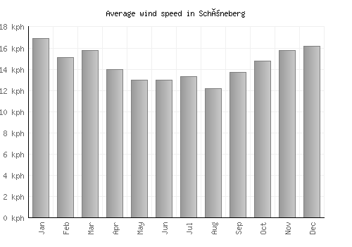 Schöneberg average winspeed by month (km/h)