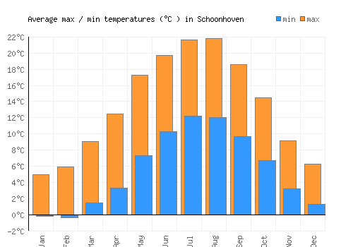 Schoonhoven average minimum / maximum temperatures (Celsius)
