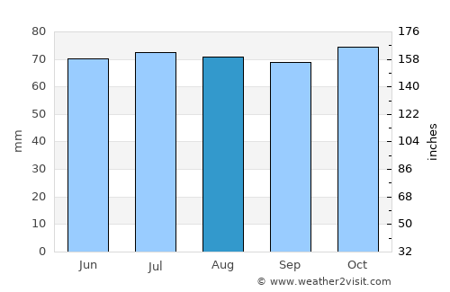 Schoonhoven average rain in August