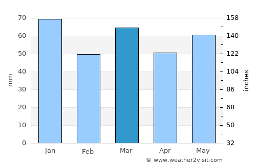 Schoonhoven average rain in March