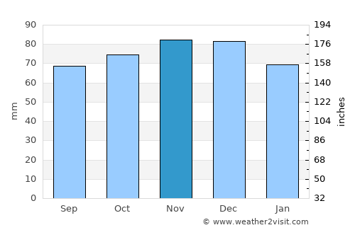 Schoonhoven average rain in November