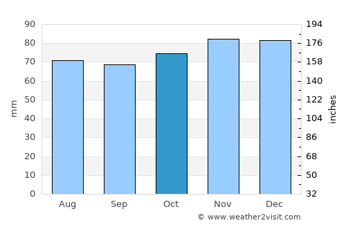 Schoonhoven average rain in October