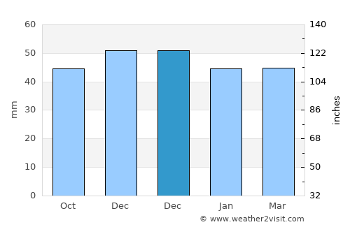 Schorndorf average rain in December