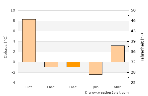 Schorndorf average temperature in December
