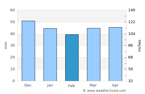 Schorndorf average rain in February