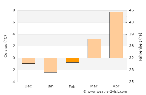 Schorndorf average temperature in February